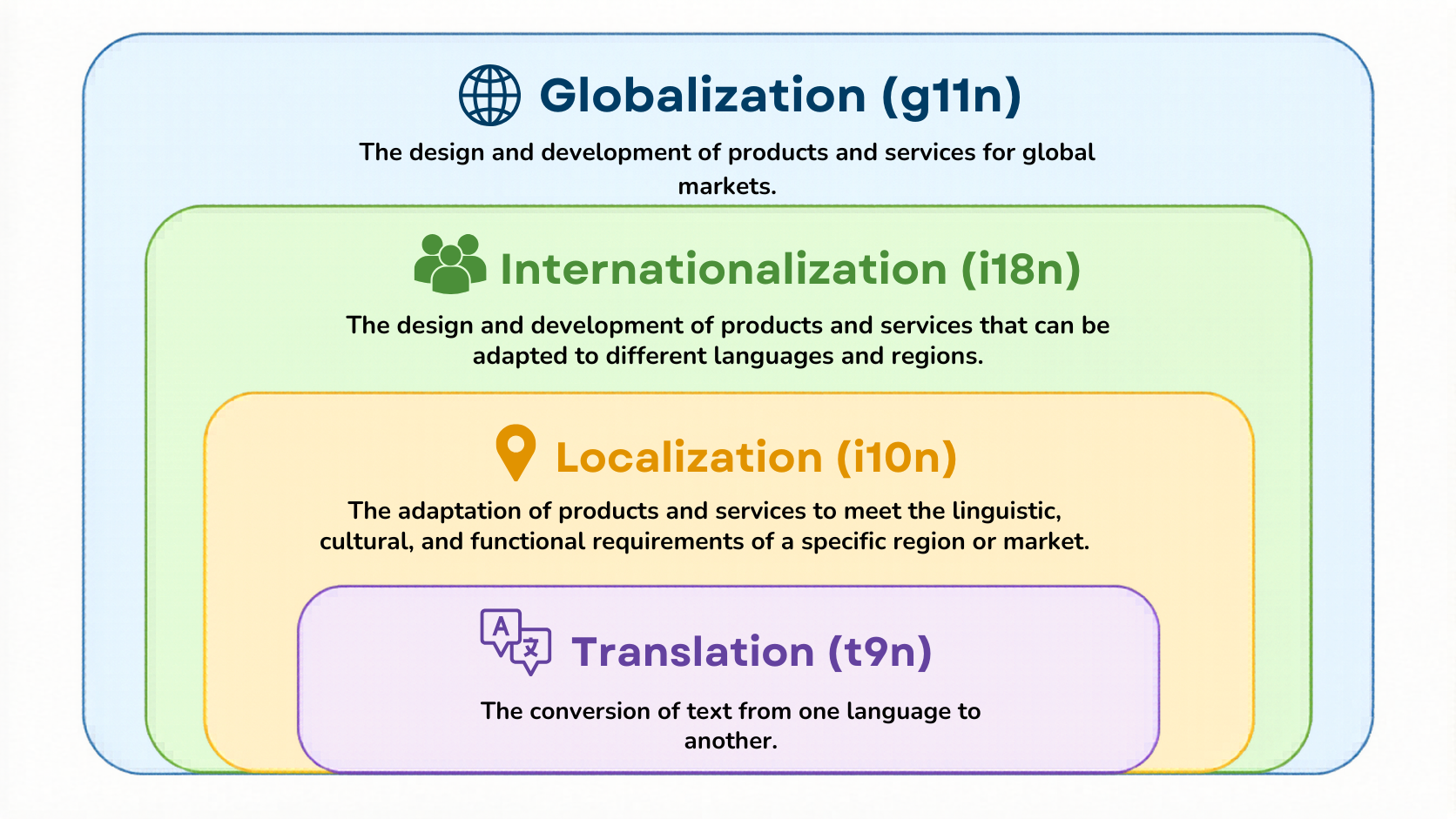 What is Localization (L10n)? A Guide to Global Product Growth | Bright ...